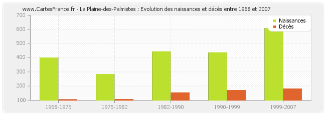 La Plaine-des-Palmistes : Evolution des naissances et décès entre 1968 et 2007